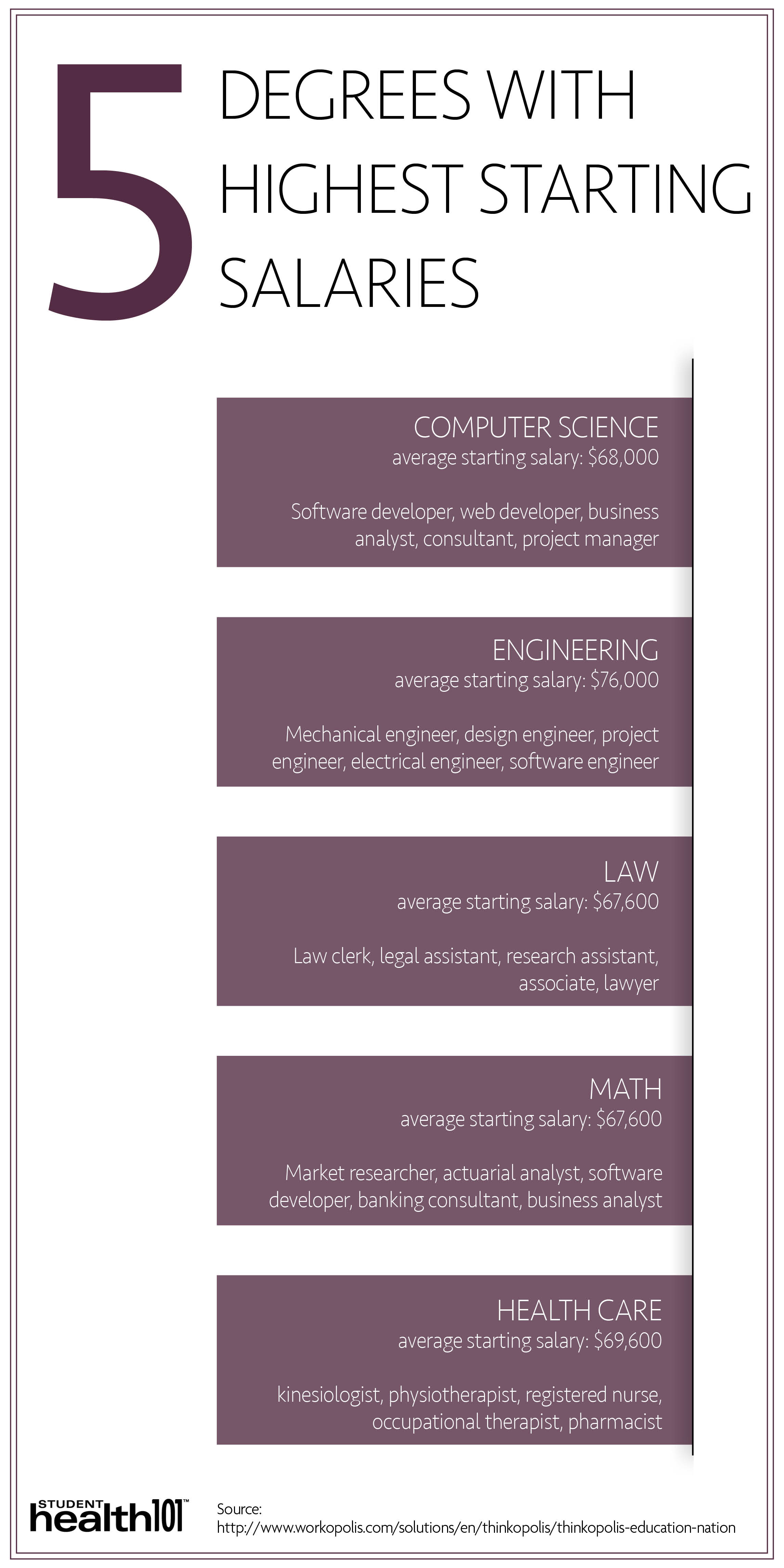 Top 5 growing fields. Engineering: median salary range: $62,100-95,300; Petroleum, aerospace, computer, chemical, mechanical, civil. Health care: median salary range: $31,150-90,930; Registered nursing, home health aides. Construction: median salary range: $29,670-39,170; Electricians, insulators, bricklayers. Education: median salary range: $19,510-53,400; Childcare workers, teachers; Food services: median salary range: $18,260-20,030; Cooks, fast-food workers.